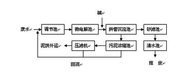 CNC機(jī)械加工廢水如何處理到排放標(biāo)準(zhǔn)？